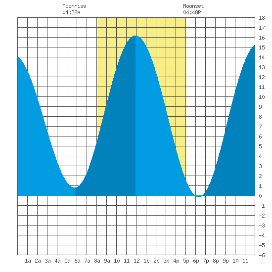 Hobart Bay tide chart for Tuesday, November 2, 2021