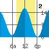 Hobart Bay tide chart for Tuesday, November 2, 2021