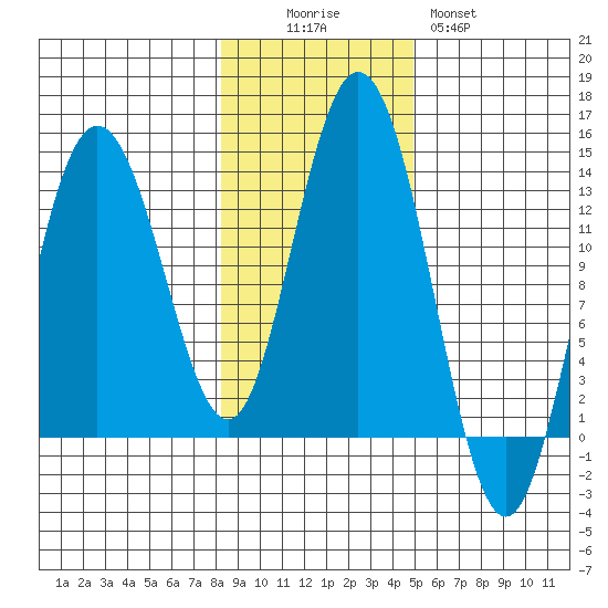 Hobart Bay tide chart for Saturday, November 6, 2021
