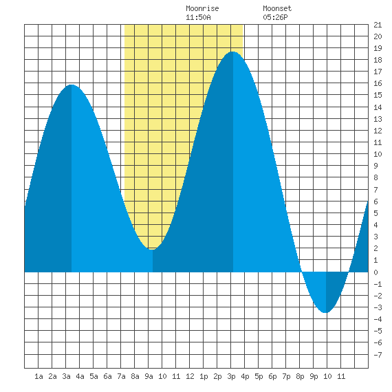 Hobart Bay tide chart for Sunday, November 7, 2021