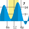 Hobart Bay tide chart for Sunday, November 7, 2021