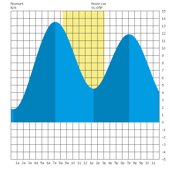 Hobart Bay tide chart for Saturday, December 11, 2021