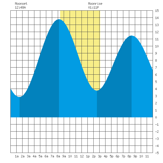 Hobart Bay tide chart for Sunday, December 12, 2021