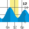 Hobart Bay tide chart for Sunday, December 12, 2021