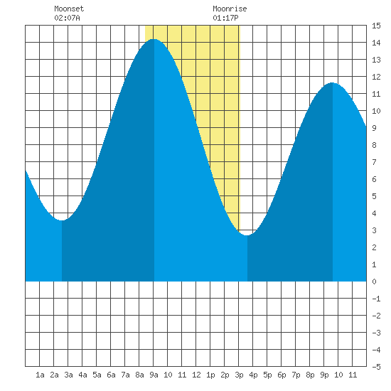 Hobart Bay tide chart for Monday, December 13, 2021