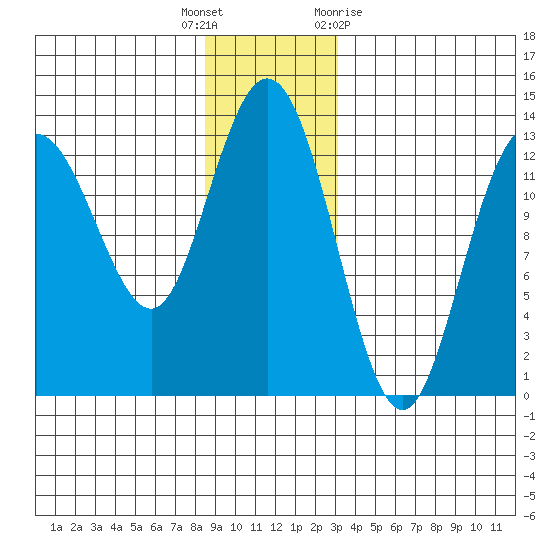Hobart Bay tide chart for Friday, December 17, 2021
