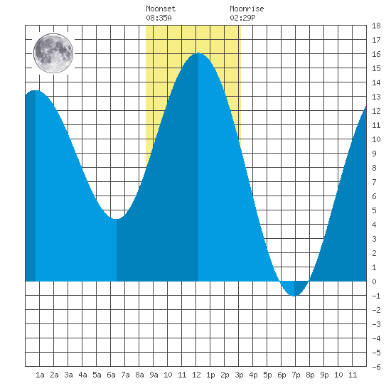 Hobart Bay tide chart for Saturday, December 18, 2021