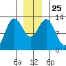 Hobart Bay tide chart for Saturday, December 25, 2021