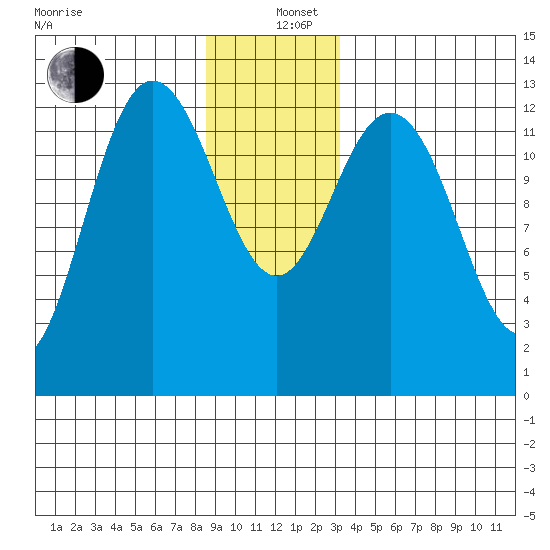 Hobart Bay tide chart for Sunday, December 26, 2021