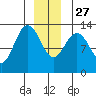 Hobart Bay tide chart for Monday, December 27, 2021