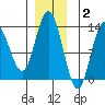 Hobart Bay tide chart for Thursday, December 2, 2021