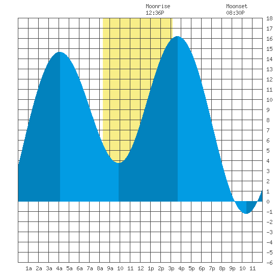 Hobart Bay tide chart for Wednesday, December 8, 2021