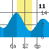 Hobart Bay tide chart for Tuesday, January 11, 2022