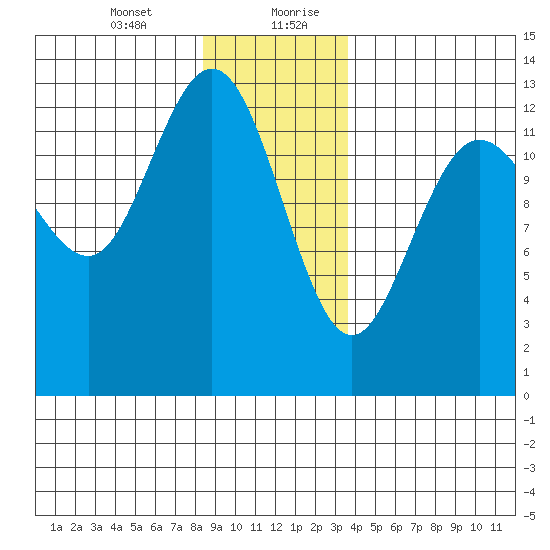 Hobart Bay tide chart for Wednesday, January 12, 2022