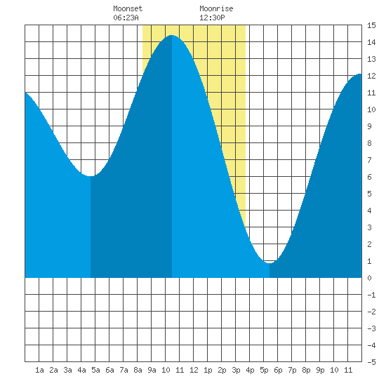 Hobart Bay tide chart for Friday, January 14, 2022