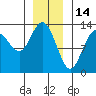 Hobart Bay tide chart for Friday, January 14, 2022