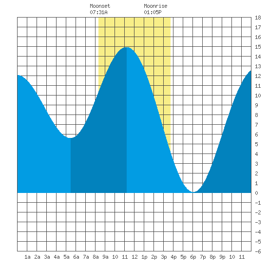 Hobart Bay tide chart for Saturday, January 15, 2022