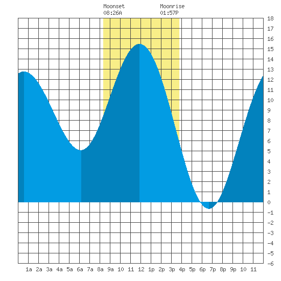 Hobart Bay tide chart for Sunday, January 16, 2022