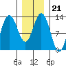 Hobart Bay tide chart for Friday, January 21, 2022