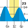 Hobart Bay tide chart for Sunday, January 23, 2022