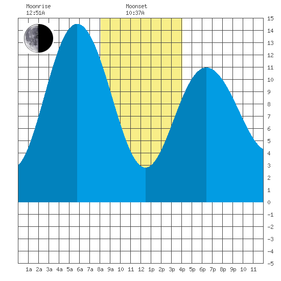 Hobart Bay tide chart for Tuesday, January 25, 2022