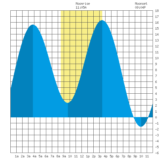 Hobart Bay tide chart for Thursday, January 6, 2022