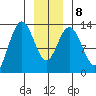 Hobart Bay tide chart for Saturday, January 8, 2022