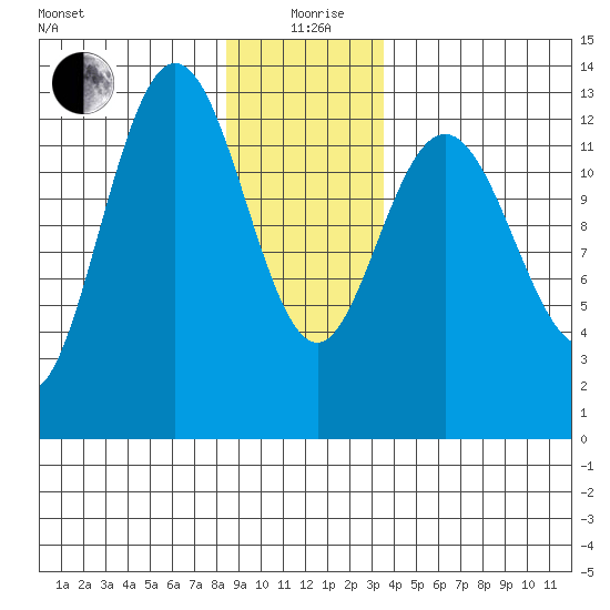 Hobart Bay tide chart for Sunday, January 9, 2022