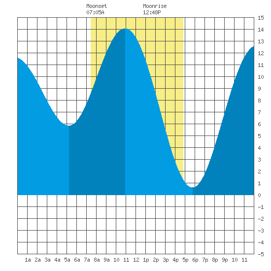 Hobart Bay tide chart for Sunday, February 13, 2022
