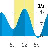 Hobart Bay tide chart for Tuesday, February 15, 2022