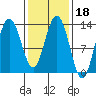 Hobart Bay tide chart for Friday, February 18, 2022