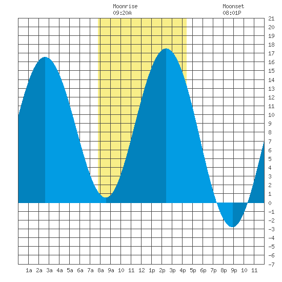 Hobart Bay tide chart for Thursday, February 3, 2022
