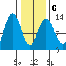 Hobart Bay tide chart for Sunday, February 6, 2022