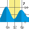 Hobart Bay tide chart for Monday, February 7, 2022