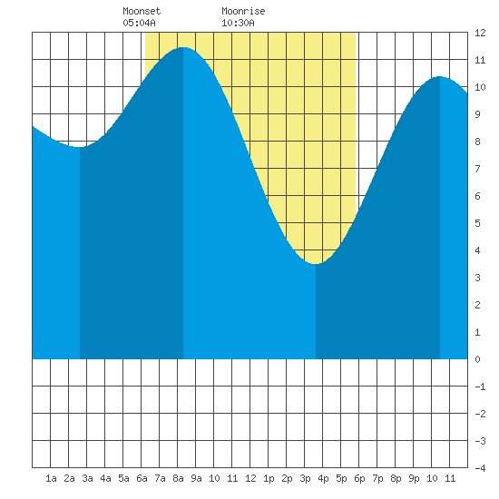 Hobart Bay tide chart for Saturday, March 12, 2022