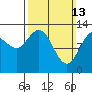 Hobart Bay tide chart for Sunday, March 13, 2022