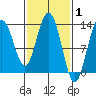 Hobart Bay tide chart for Tuesday, March 1, 2022