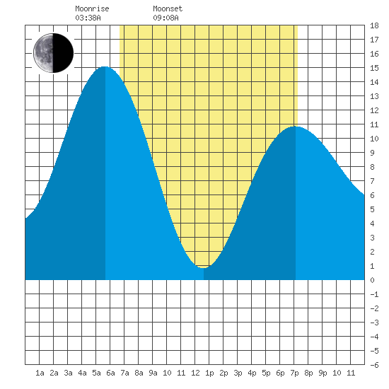 Hobart Bay tide chart for Thursday, March 24, 2022