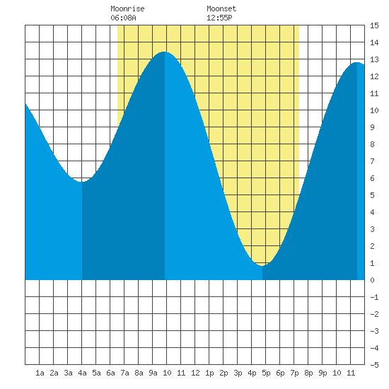 Hobart Bay tide chart for Sunday, March 27, 2022