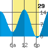 Hobart Bay tide chart for Tuesday, March 29, 2022