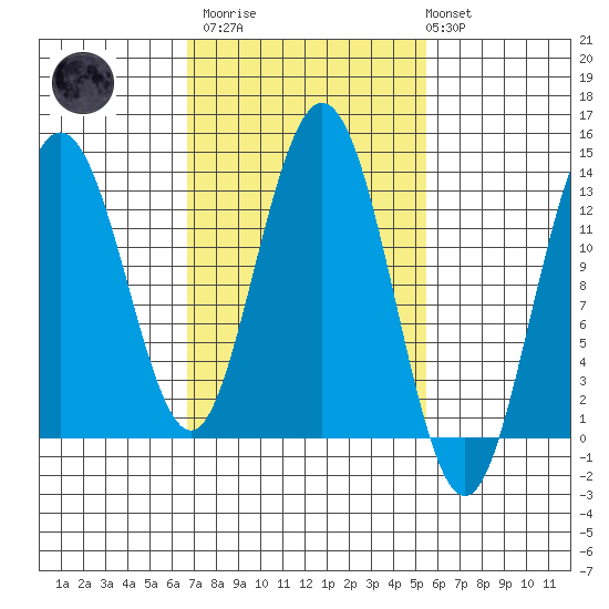 Hobart Bay tide chart for Wednesday, March 2, 2022