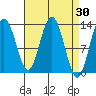 Hobart Bay tide chart for Wednesday, March 30, 2022
