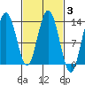 Hobart Bay tide chart for Thursday, March 3, 2022
