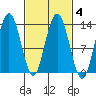Hobart Bay tide chart for Friday, March 4, 2022