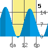Hobart Bay tide chart for Saturday, March 5, 2022