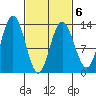 Hobart Bay tide chart for Sunday, March 6, 2022