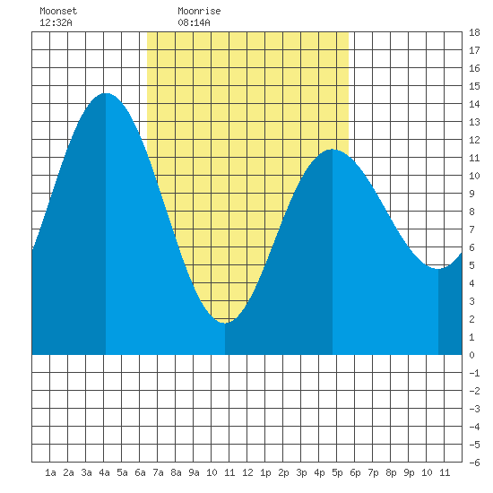 Hobart Bay tide chart for Tuesday, March 8, 2022