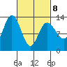 Hobart Bay tide chart for Tuesday, March 8, 2022