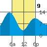 Hobart Bay tide chart for Wednesday, March 9, 2022