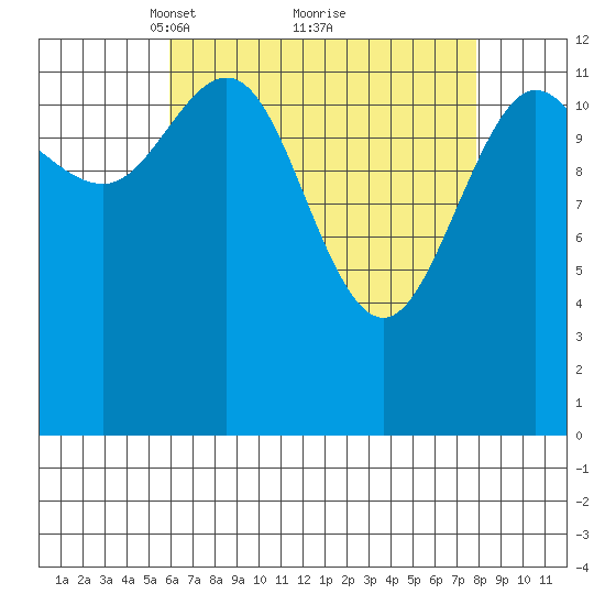 Hobart Bay tide chart for Sunday, April 10, 2022
